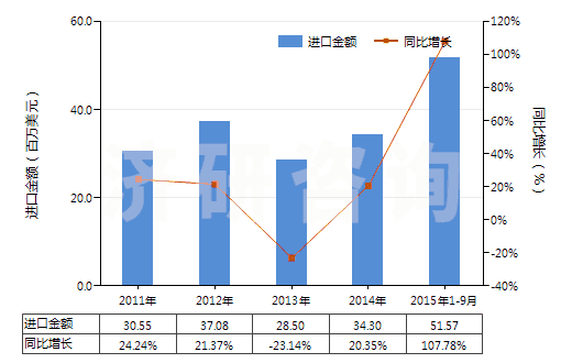 2011-2015年9月中國牙膏(HS33061010)進(jìn)口總額及增速統(tǒng)計(jì)